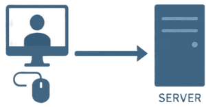 Diagram showing data flowing directly from a user’s computer to a server, bypassing browser-based privacy tools, to illustrate Meta’s Conversions API.